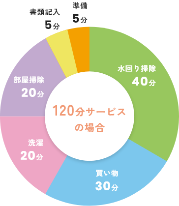 掃除代行プランがおすすめ